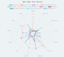 WordPress Hosting Performance Benchmarks gallery image