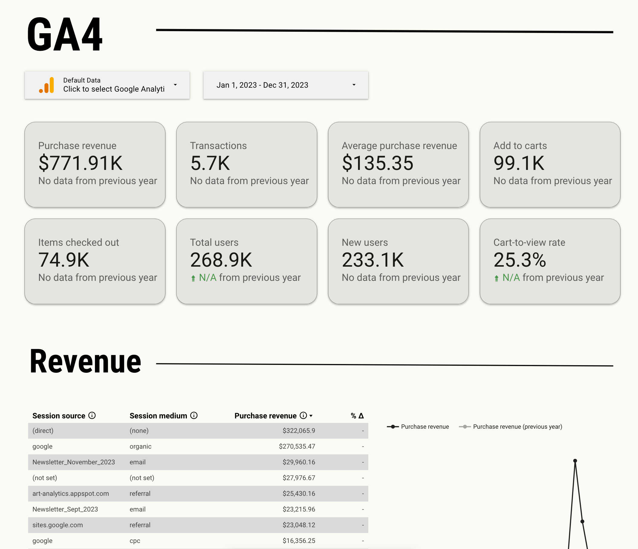 Looker Studio GA4 ECOM report