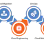 Cloud Managed Service Provider