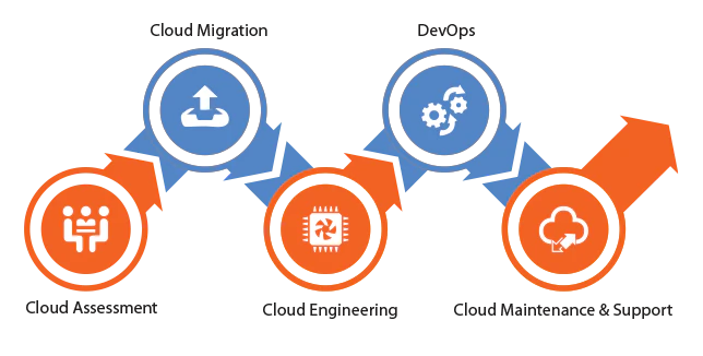 Cloud Managed Service Provider