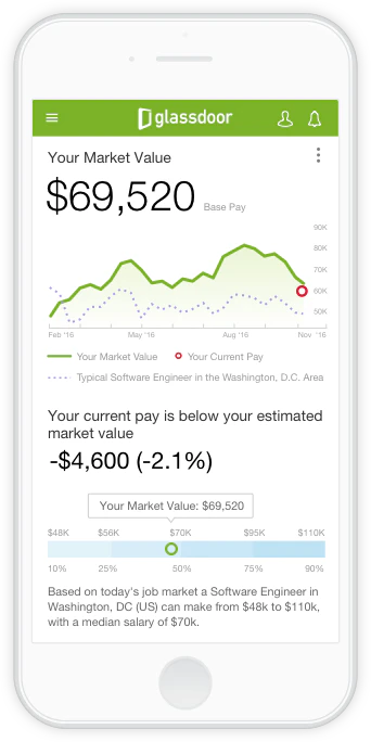 Know Your Worth by Glassdoor