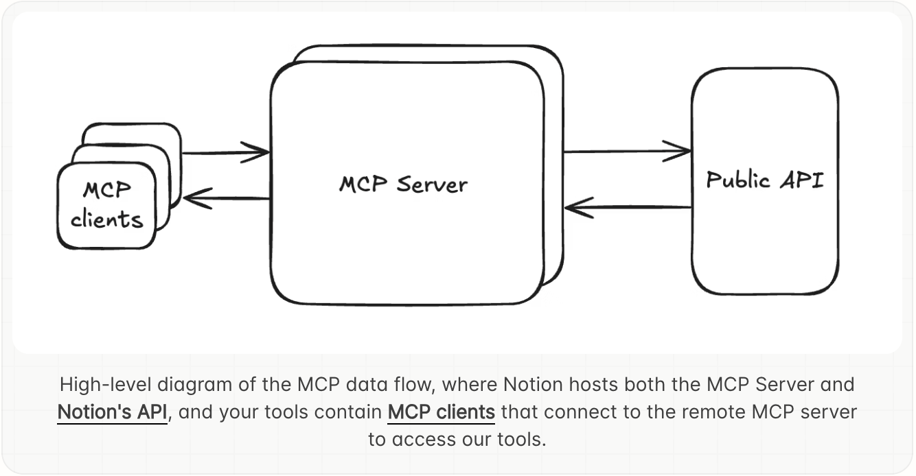 Notion MCP gallery image