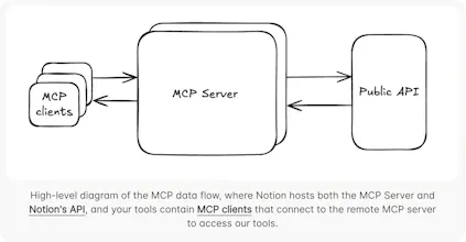 Notion MCP gallery image