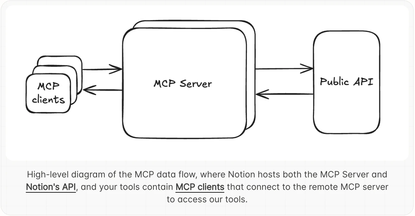 Notion MCP - 您的 Notion 工作区，内置于每个 AI 代理中