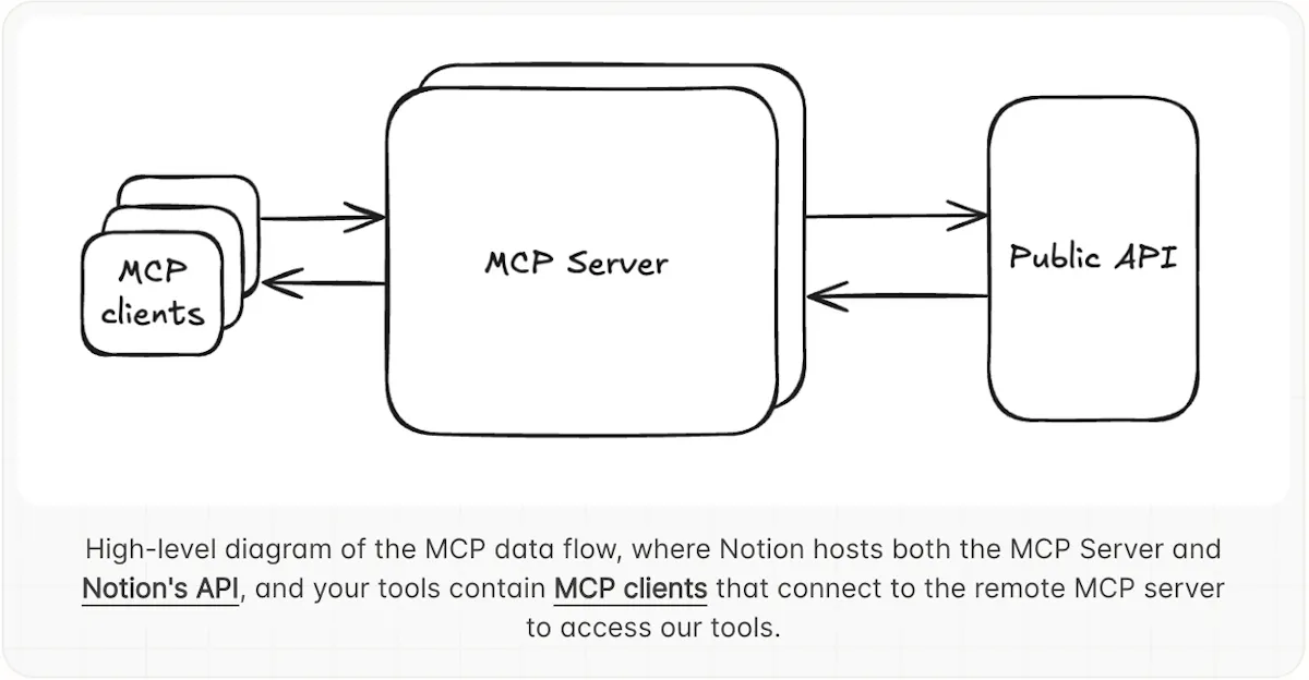 Notion MCP