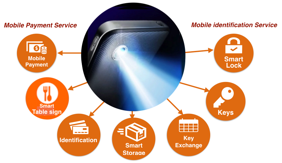 LiFiKeys - Smart Flash Light verification service  gallery image