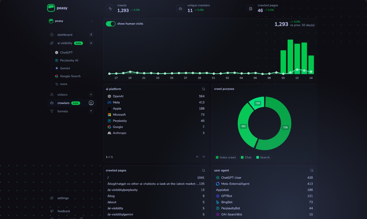 Peasy.so - AI Visibilità Analytics, senza il disordine media 1
