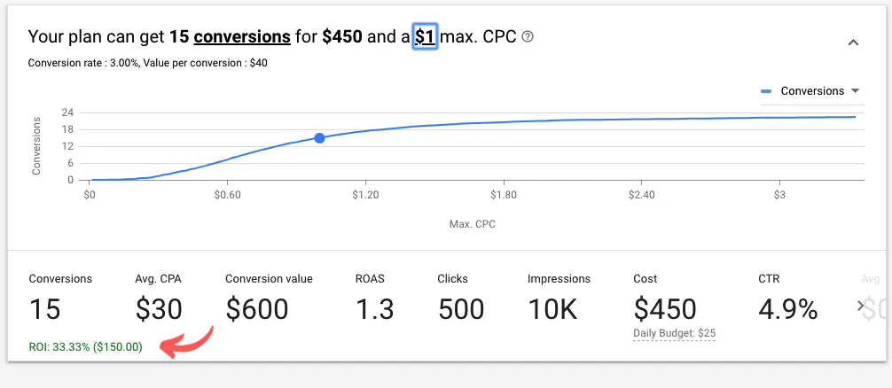 Keyword Planner ROI Image