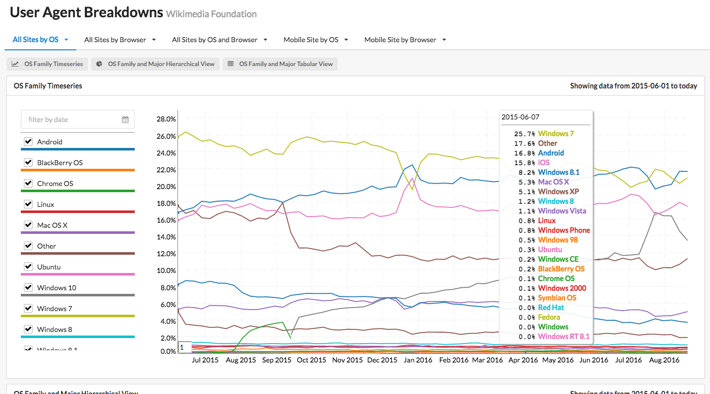 Data Dashboard by Wikimedia Foundation gallery image