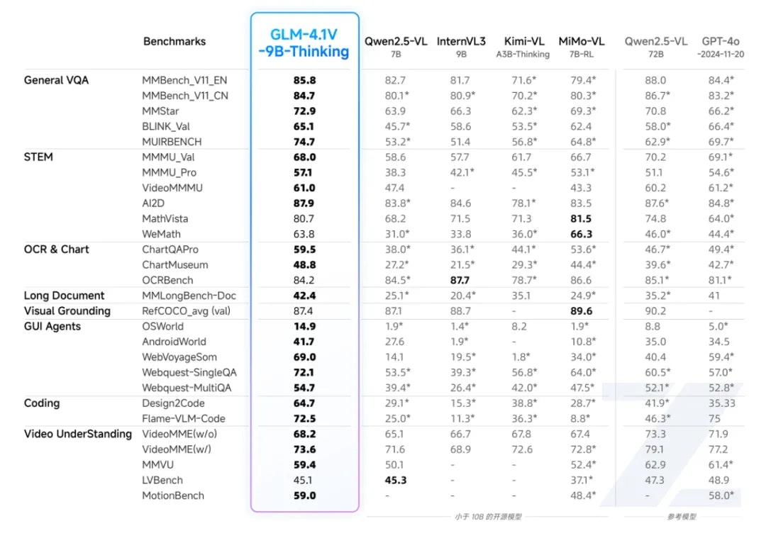 GLM-4.1V-pensamiento - Un VLM abierto que razona, no solo ve media 4