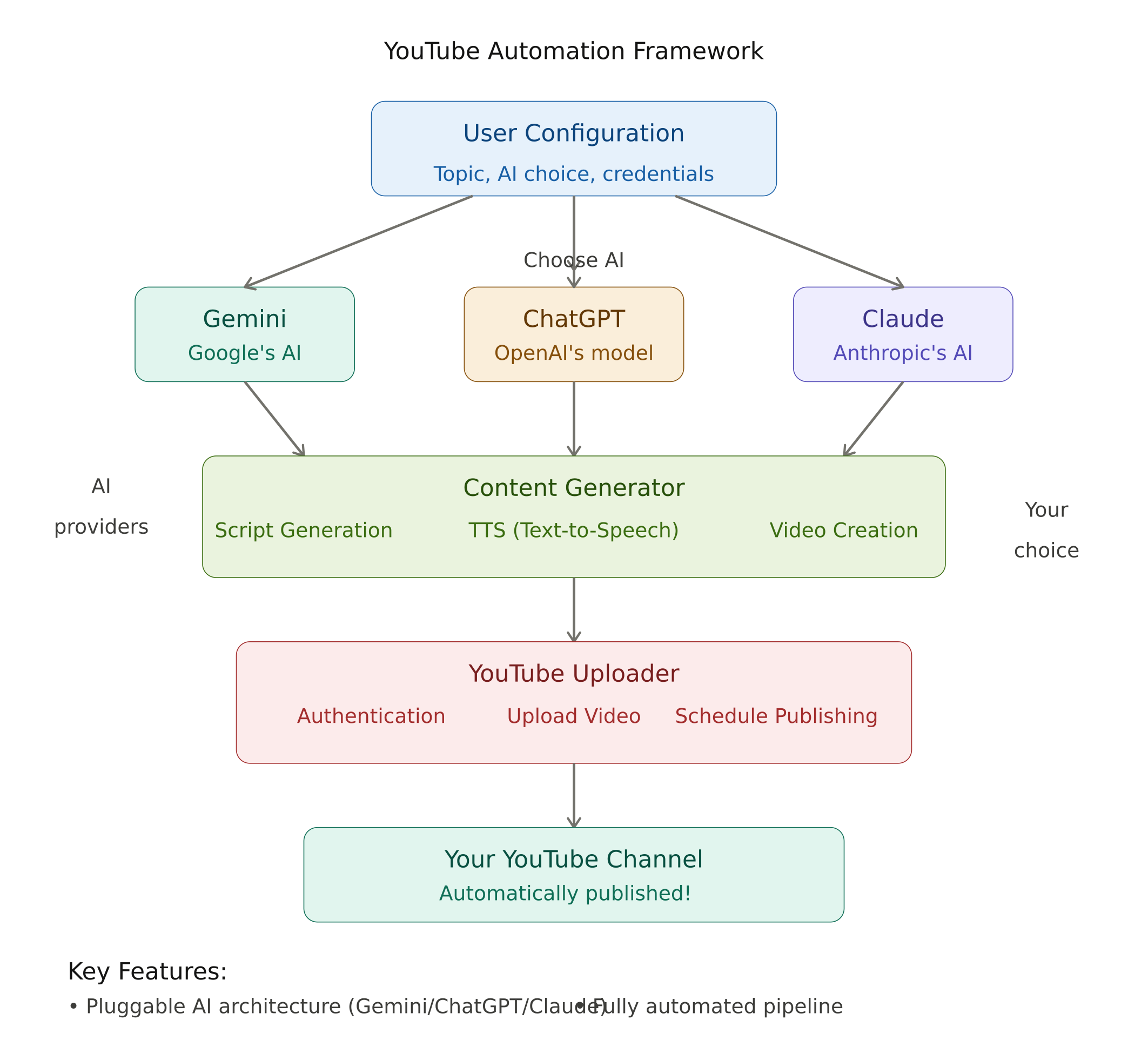 YouTube Automation Framework gallery image