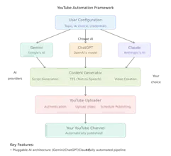 YouTube Automation Framework gallery image