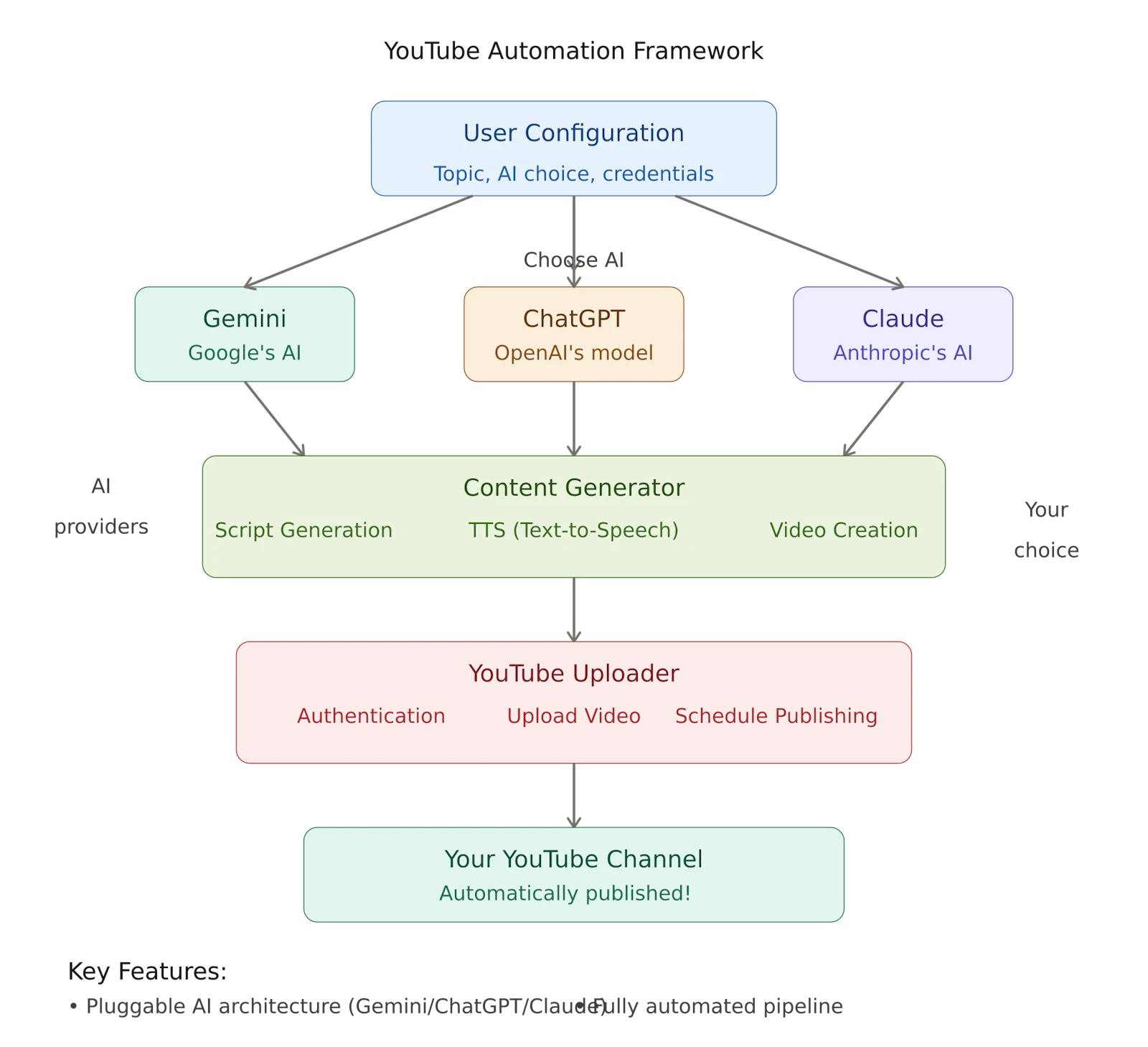 YouTube Automation Framework screenshot 2