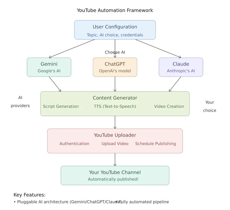 YouTube Automation Framework screenshot 2