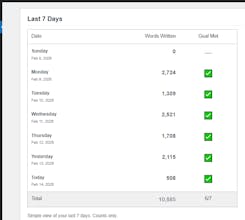 Word Count Goal Tracker for WordPress gallery image
