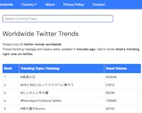 Global Twitter Trends  media 1
