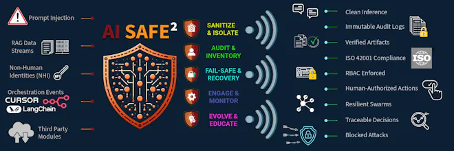 AI SAFE2 Framework v2.1 gallery image