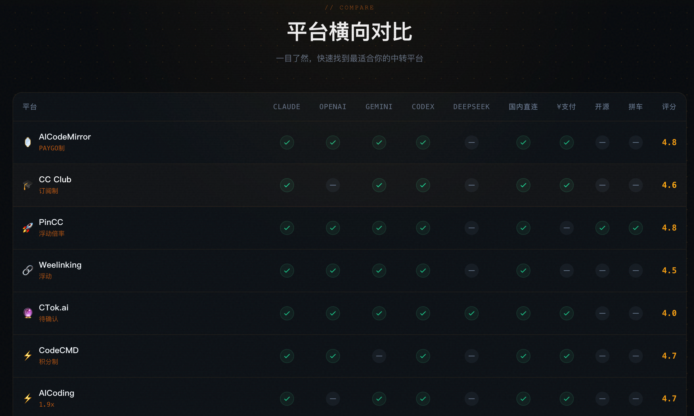 Claude/Codex 中转站导航 gallery image