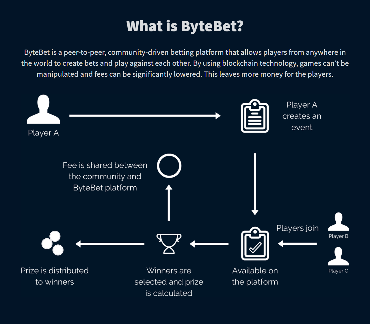 ByteBet gallery image