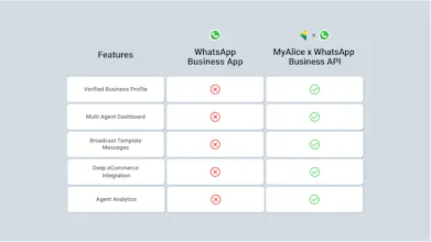 WhatsApp Commerce by MyAlice gallery image