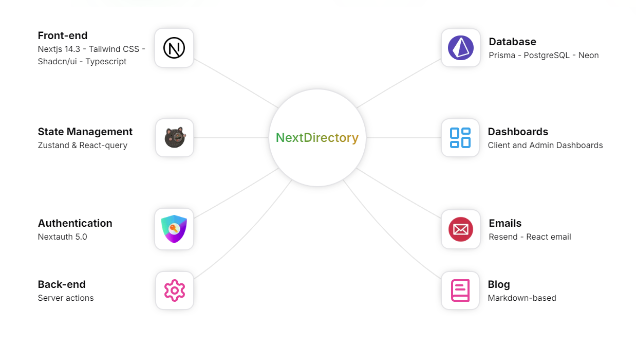 Media Directoryeasy - The Ultimate Next.js direktori boilerplate 1
