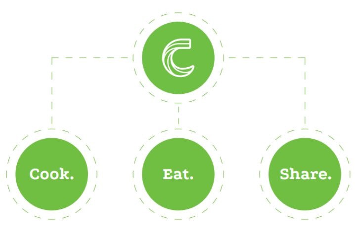 CookUp - the cooking revolution from Croatia gallery image