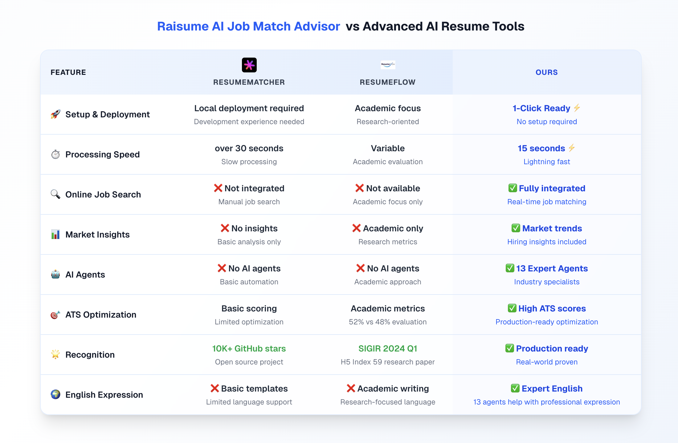 Média Raisume - Resume Alignment & Transformation to Portfolio Web in 2 mins 3