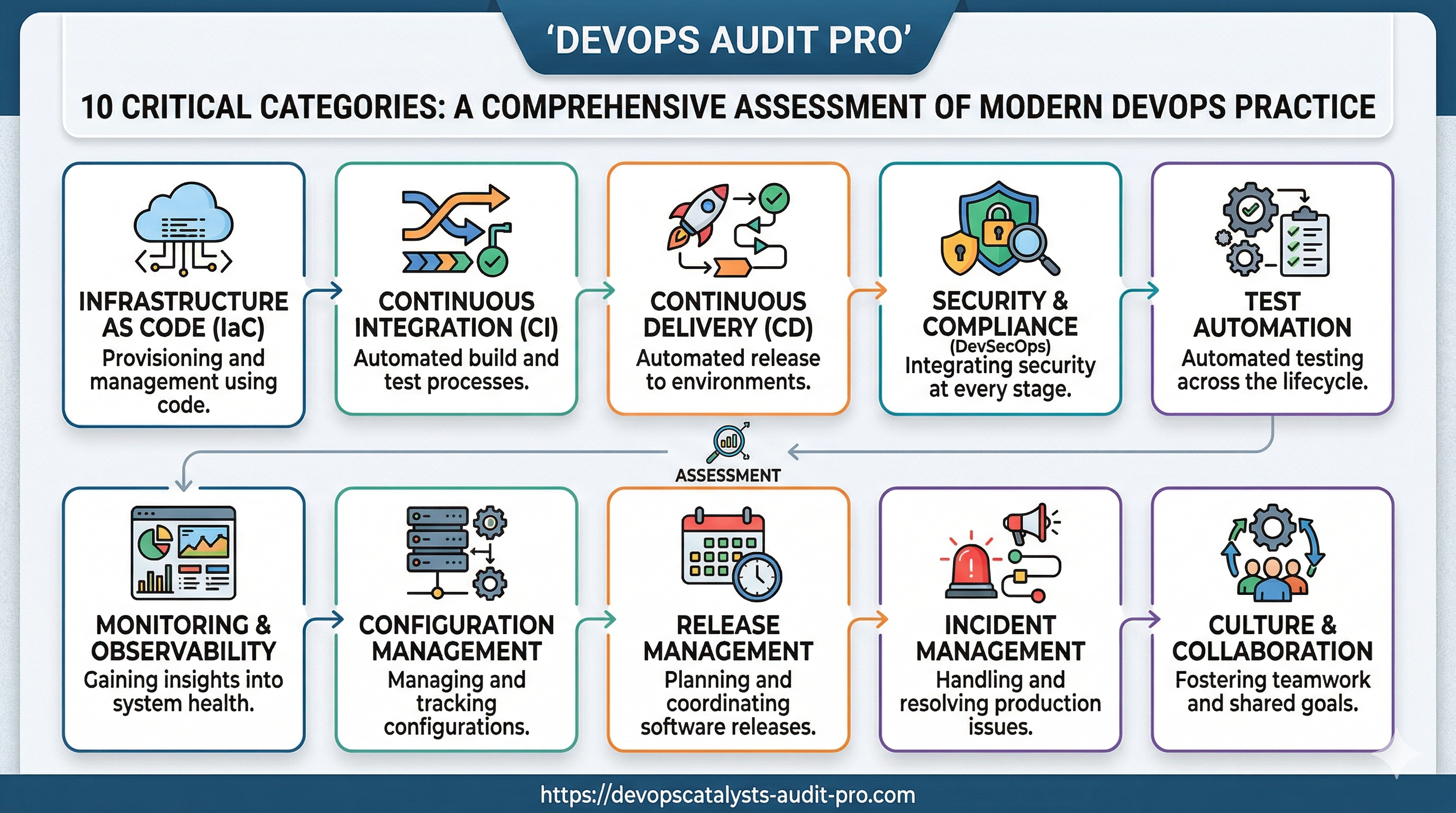 Score your DevOps maturity in 10 minutes gallery image