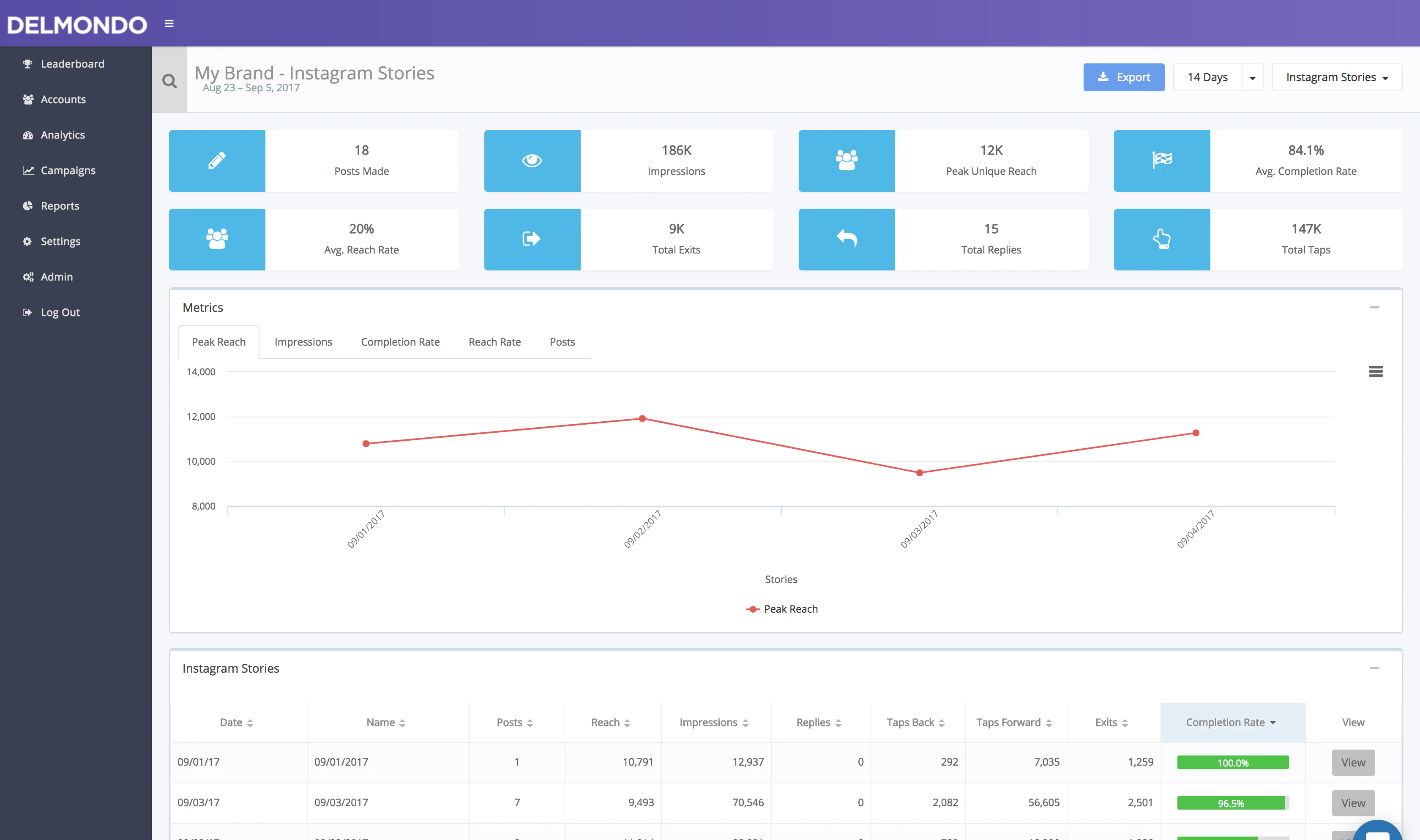 Instagram Stories Analytics by Delmondo