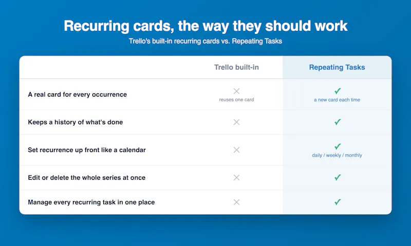 Repeating Tasks for Trello screenshot 3