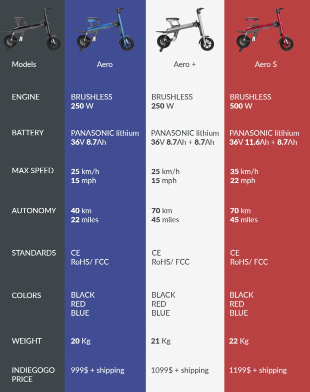 Aero - The world's smartest Ebike gallery image