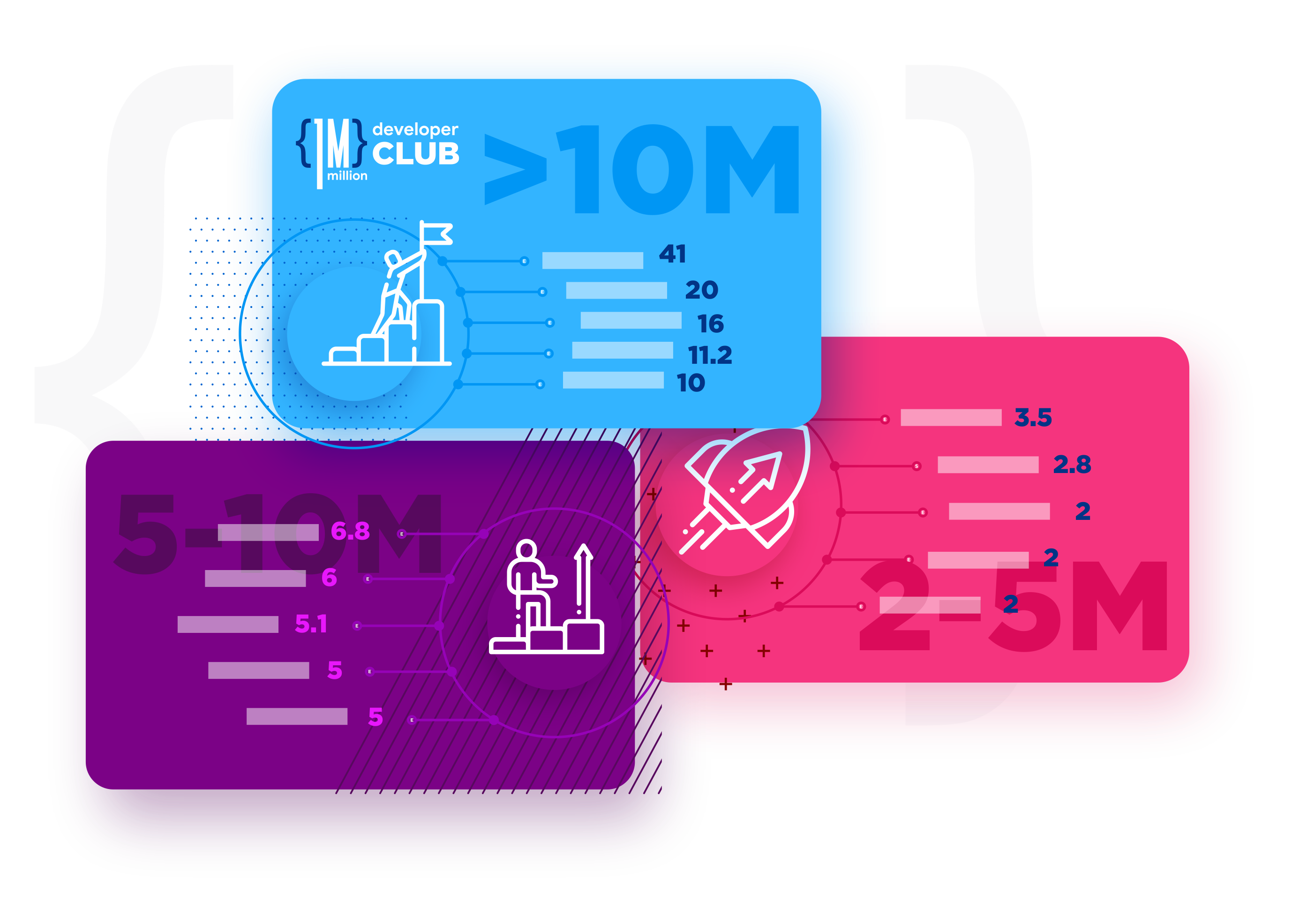 1 Million Developer Club gallery image