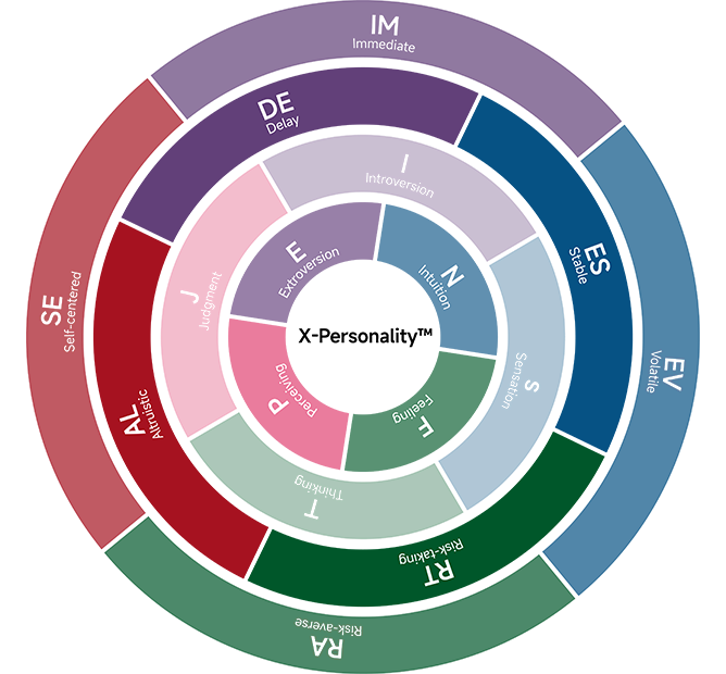 Personalità X. - Personalità avanzata Test MBTI media 6