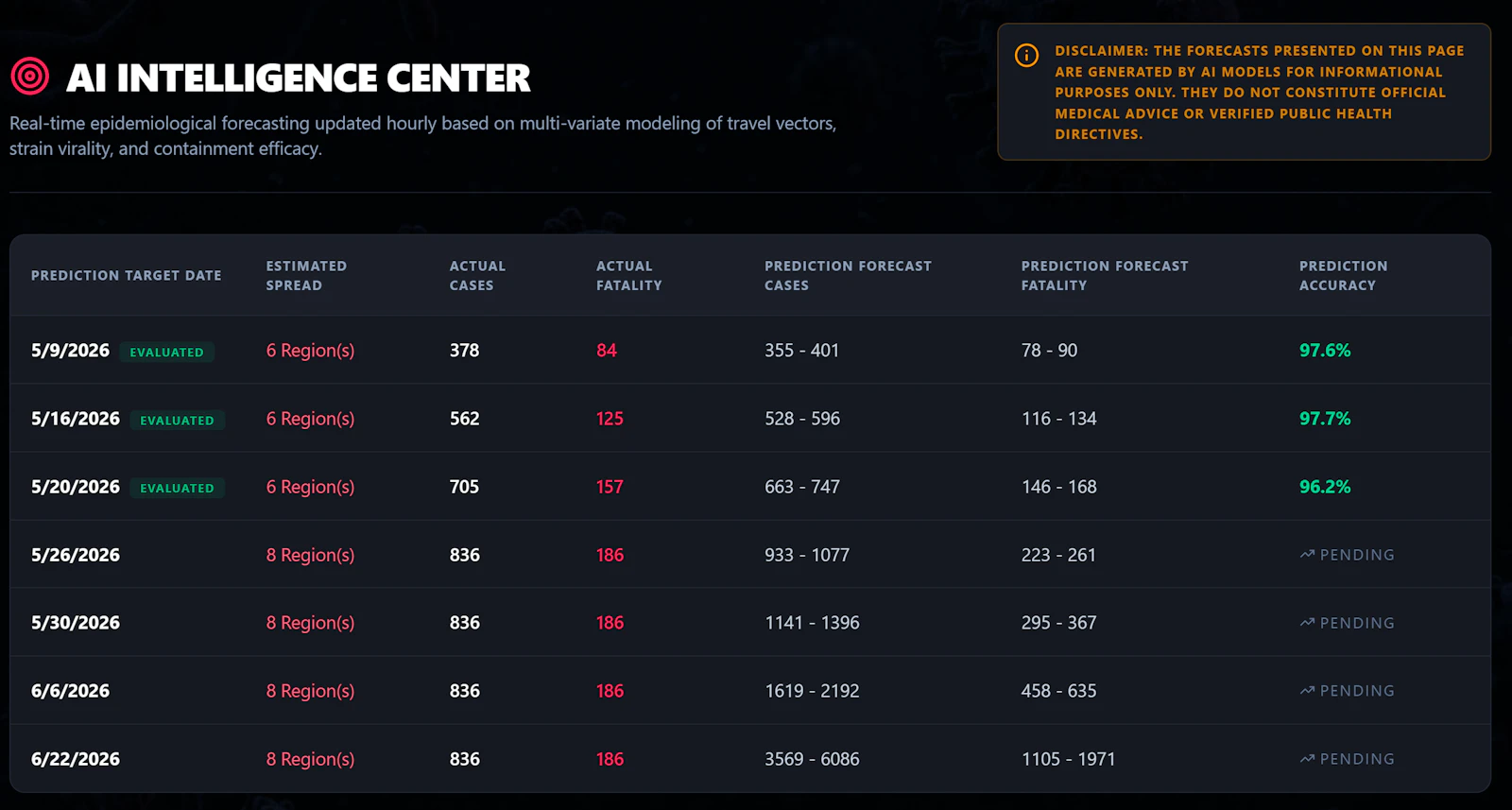 Ebola.ai - Track Outbreak - Prediction screenshot 3