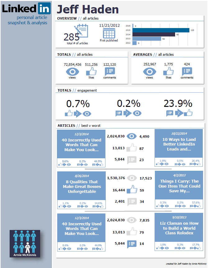 LinkedIn Article Dashboard