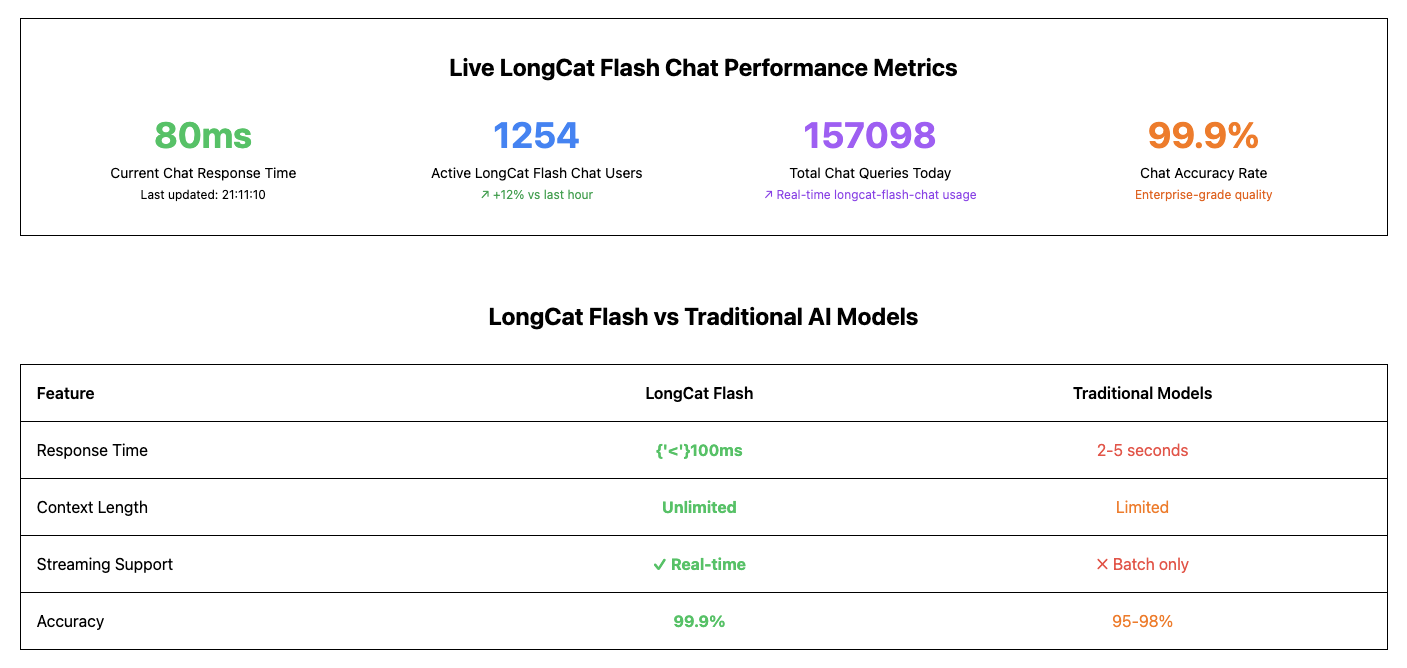 LongCat Flash AI Ultra-Fast Chat Model gallery image