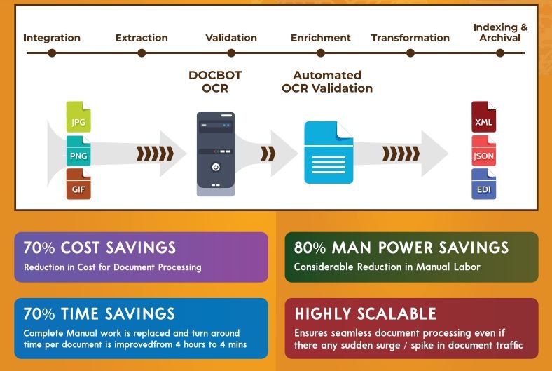 DOCBOT-Intelligent Document Automation gallery image