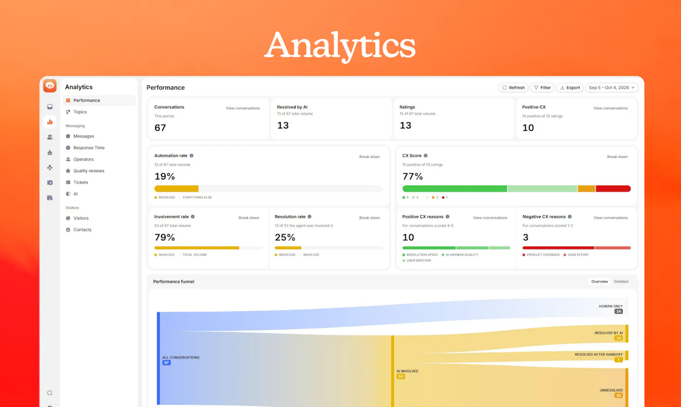 Sellio analytics dashboard with conversation metrics, progress bars and a flow chart