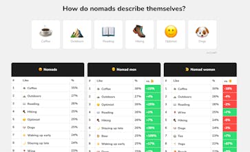 The 2021 State of Digital Nomads gallery image