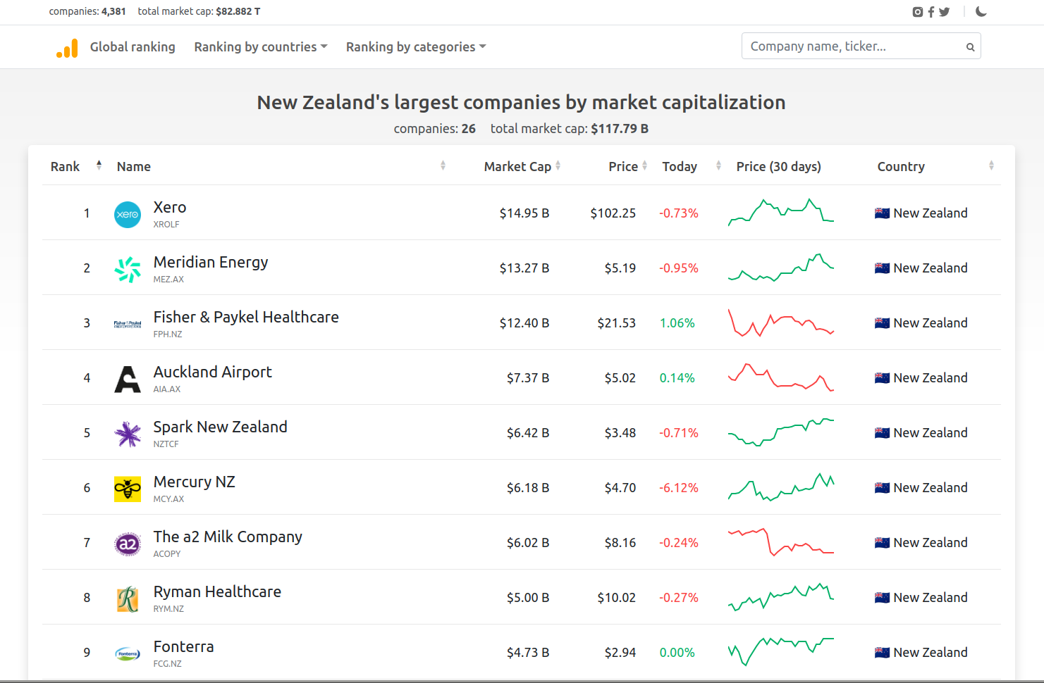 Companies Market Cap gallery image