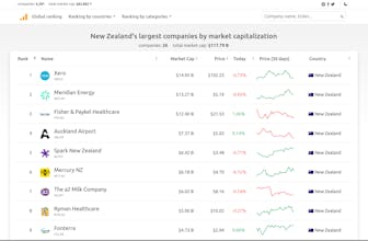 Companies Market Cap gallery image
