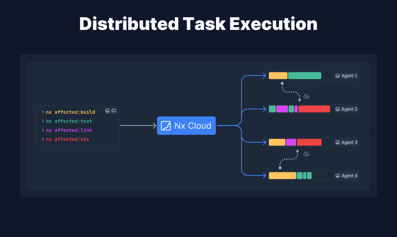 NX Cloud - Verteilte Caching und Aufgabenausführung für NX und Lerna Medien 3