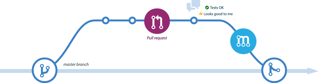 Mergify gallery image