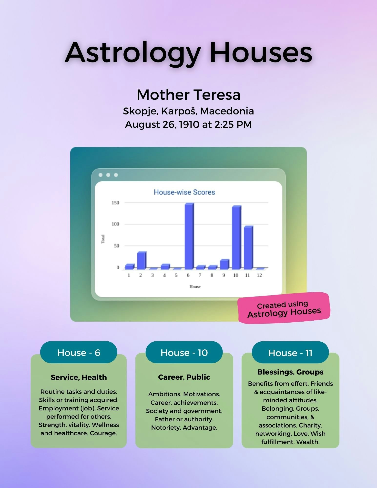 Astrology Houses gallery image
