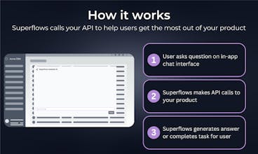 APIの統合プロセスをステップバイステップで説明します。