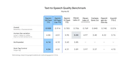 Gemini 3.8 text-to-speech models gallery image