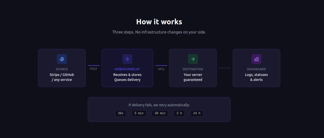 WebhookRelay — Reliable Webhook Delivery gallery image