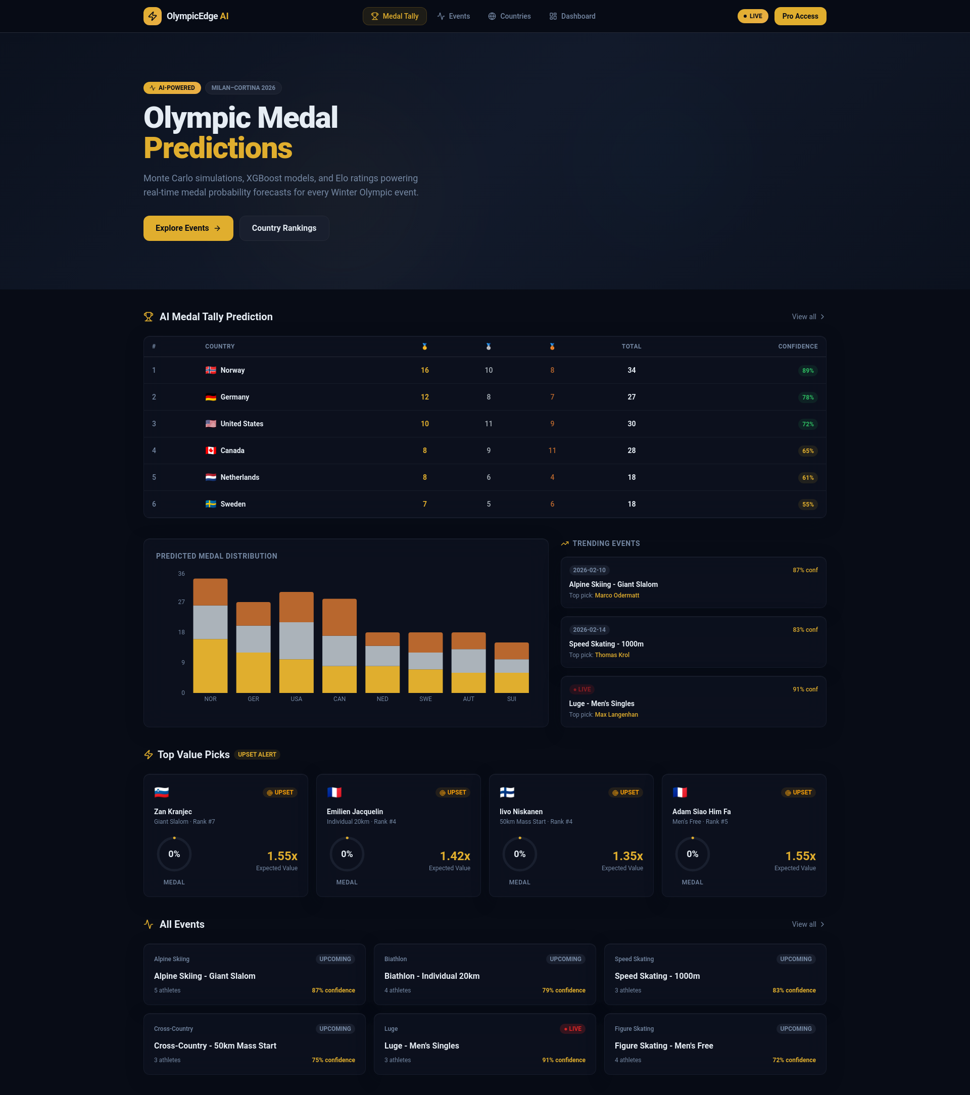 olympic medal count dashboard gallery image