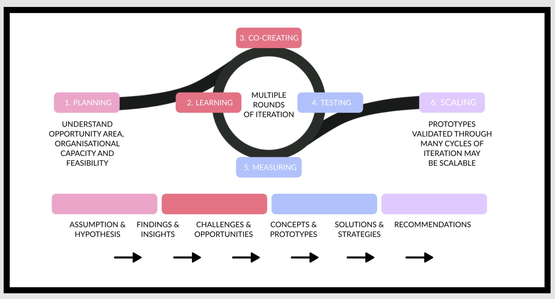 Design Process diagram used in Dribbble's Product Design program
