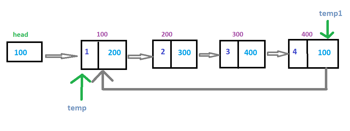 Exchange nodes in a Circular Linked List